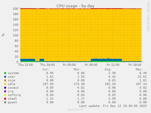 CPU usage