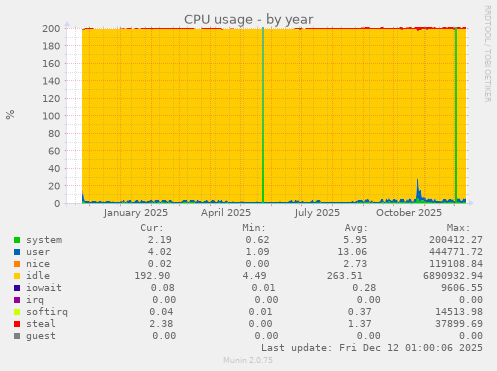 CPU usage