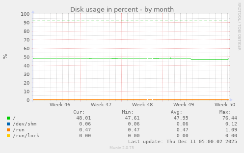 Disk usage in percent