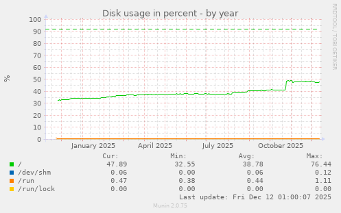 Disk usage in percent