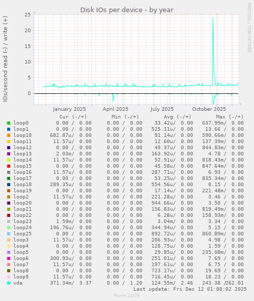 Disk IOs per device