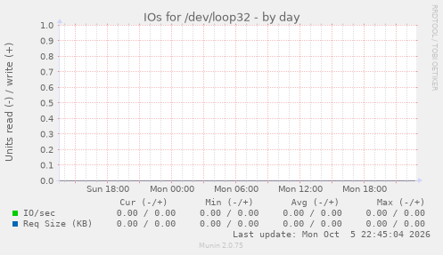 IOs for /dev/loop32