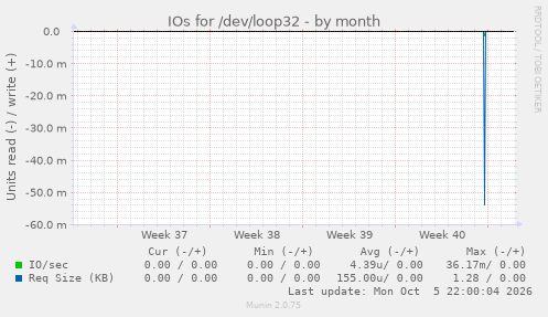 IOs for /dev/loop32