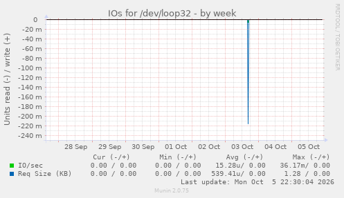 IOs for /dev/loop32