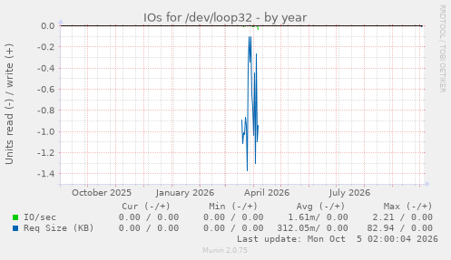 IOs for /dev/loop32