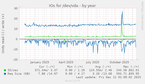IOs for /dev/vda