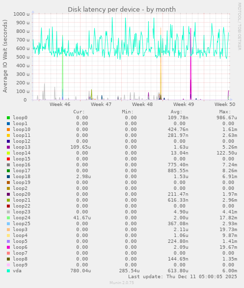 Disk latency per device