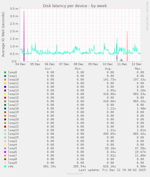 Disk latency per device