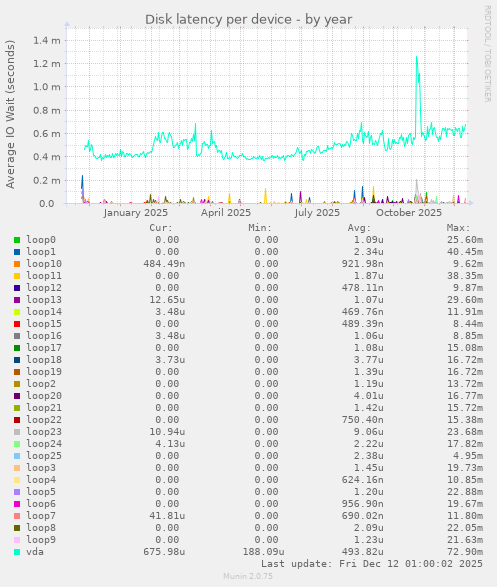 Disk latency per device