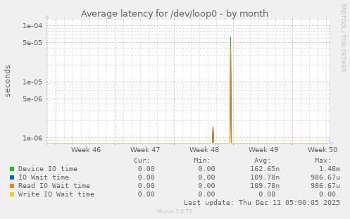 Average latency for /dev/loop0