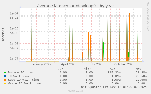 Average latency for /dev/loop0