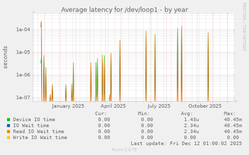 Average latency for /dev/loop1