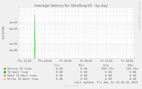 Average latency for /dev/loop10
