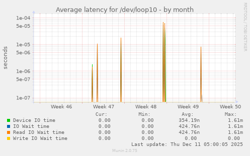 Average latency for /dev/loop10