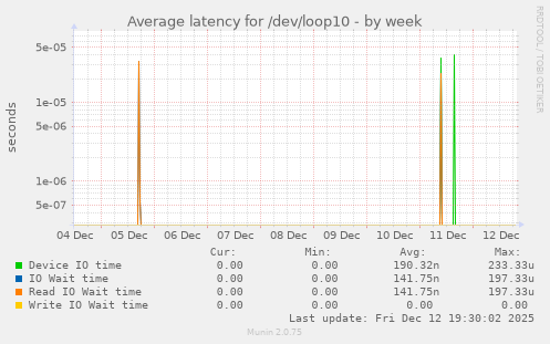 Average latency for /dev/loop10