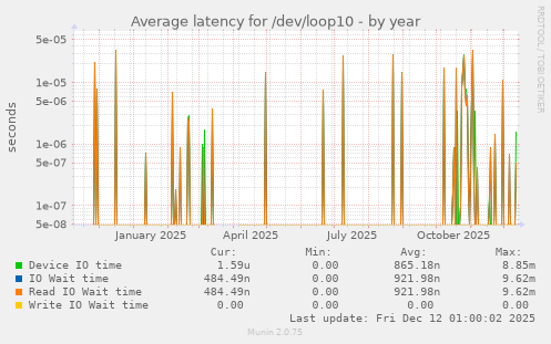 Average latency for /dev/loop10
