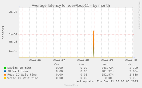 Average latency for /dev/loop11