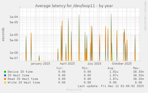 Average latency for /dev/loop11