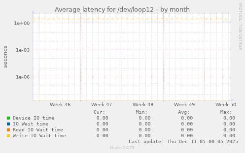 Average latency for /dev/loop12