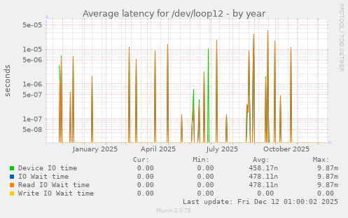 Average latency for /dev/loop12
