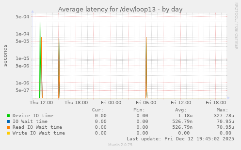 Average latency for /dev/loop13