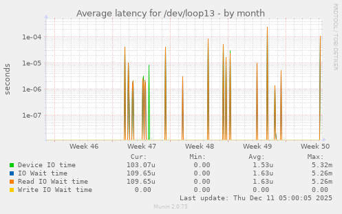 Average latency for /dev/loop13