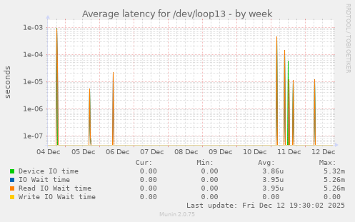 Average latency for /dev/loop13