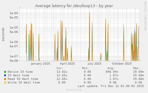 Average latency for /dev/loop13