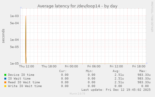 Average latency for /dev/loop14