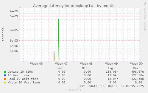 Average latency for /dev/loop14