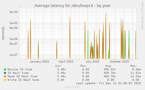 Average latency for /dev/loop14