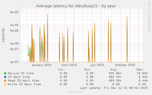 Average latency for /dev/loop15