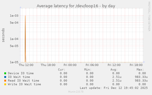 Average latency for /dev/loop16