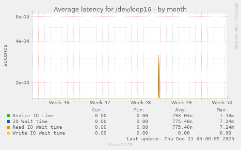 Average latency for /dev/loop16