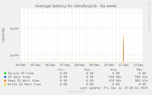 Average latency for /dev/loop16