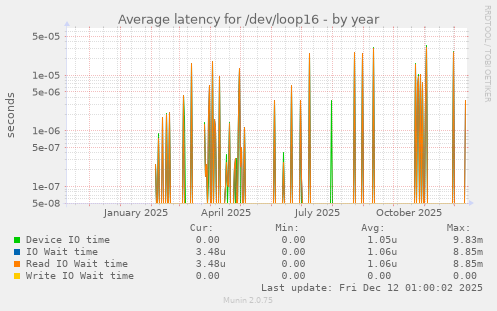 Average latency for /dev/loop16