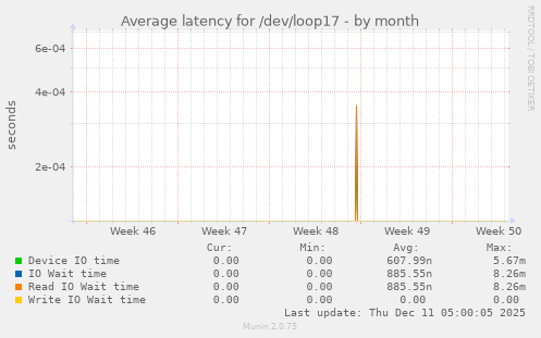 Average latency for /dev/loop17