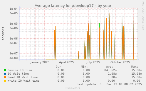 Average latency for /dev/loop17