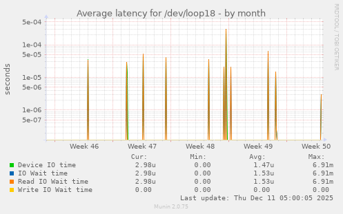 Average latency for /dev/loop18