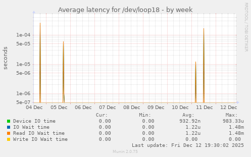 Average latency for /dev/loop18