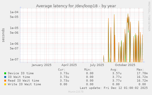 Average latency for /dev/loop18
