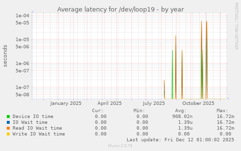 Average latency for /dev/loop19