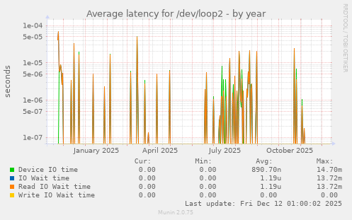Average latency for /dev/loop2