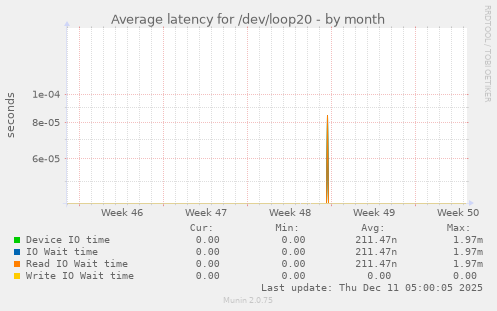 Average latency for /dev/loop20