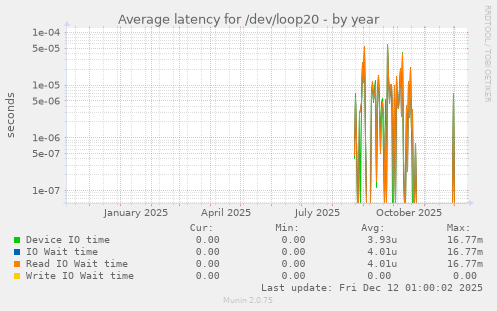 Average latency for /dev/loop20