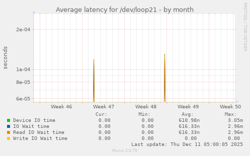 Average latency for /dev/loop21