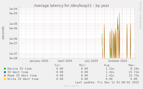 Average latency for /dev/loop21