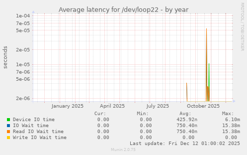 Average latency for /dev/loop22