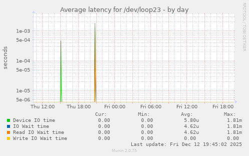 Average latency for /dev/loop23