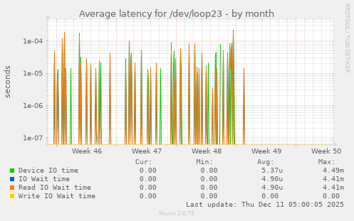 Average latency for /dev/loop23
